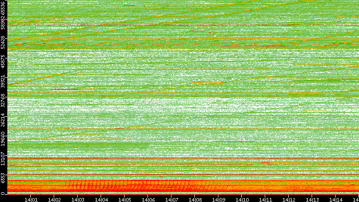 Src. Port vs. Time