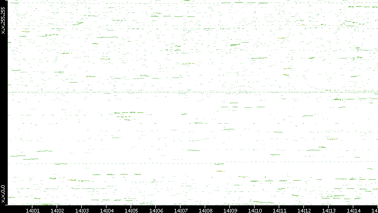 Dest. IP vs. Time