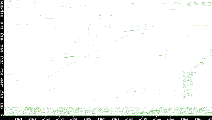 Src. Port vs. Time