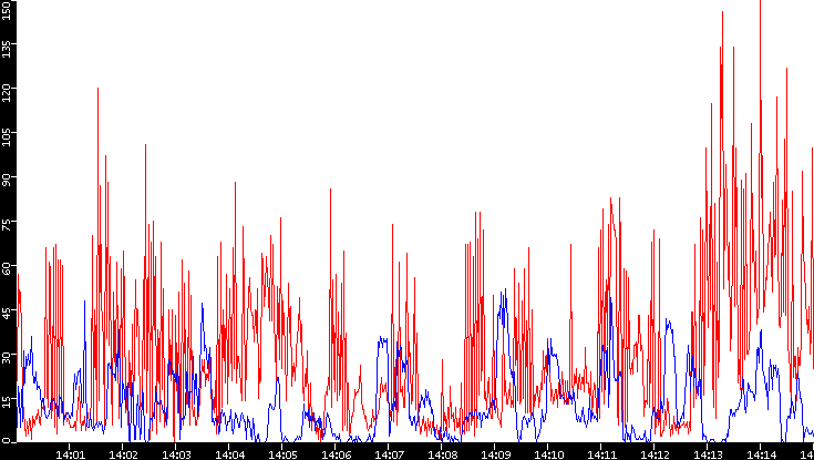 Nb. of Packets vs. Time