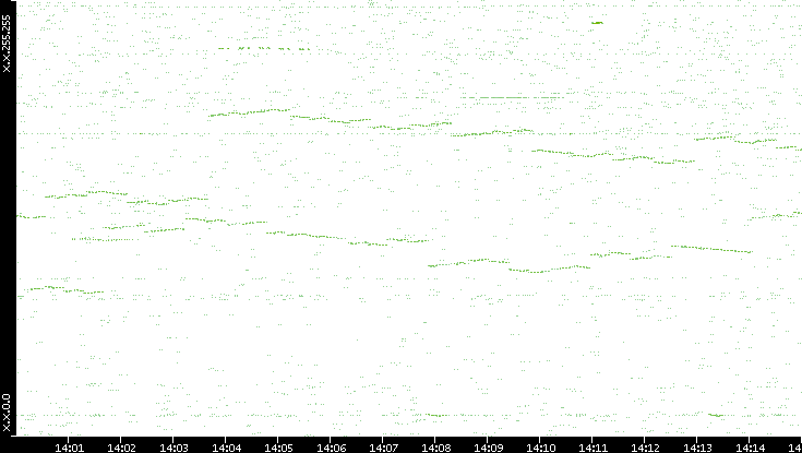 Dest. IP vs. Time