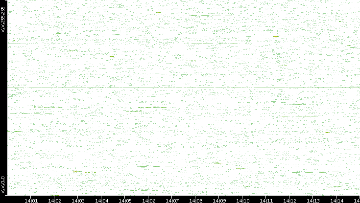 Dest. IP vs. Time