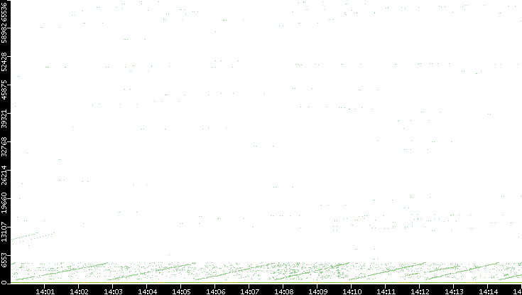Dest. Port vs. Time