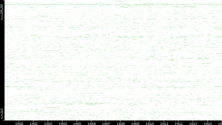 Src. IP vs. Time