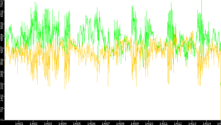 Entropy of Port vs. Time