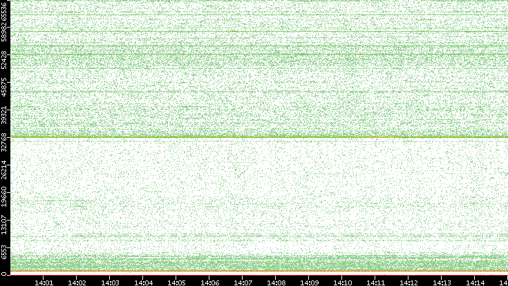 Dest. Port vs. Time