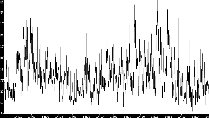 Throughput vs. Time