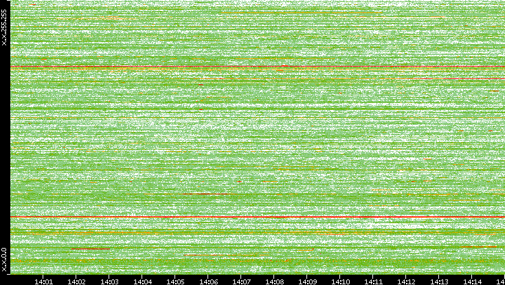 Dest. IP vs. Time