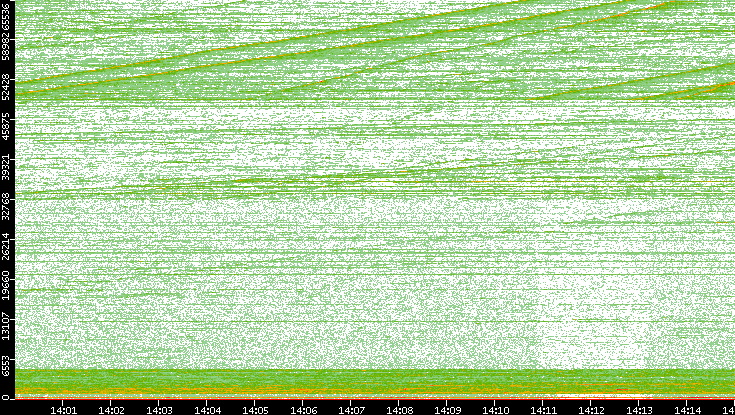 Dest. Port vs. Time