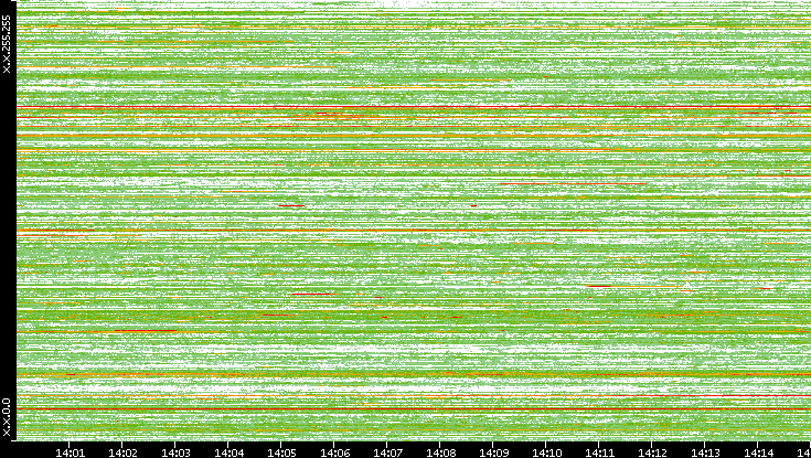 Src. IP vs. Time