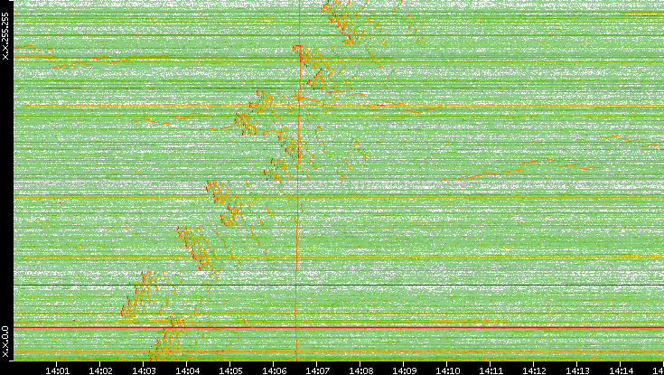 Dest. IP vs. Time