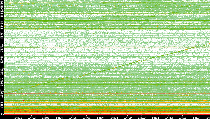 Dest. Port vs. Time