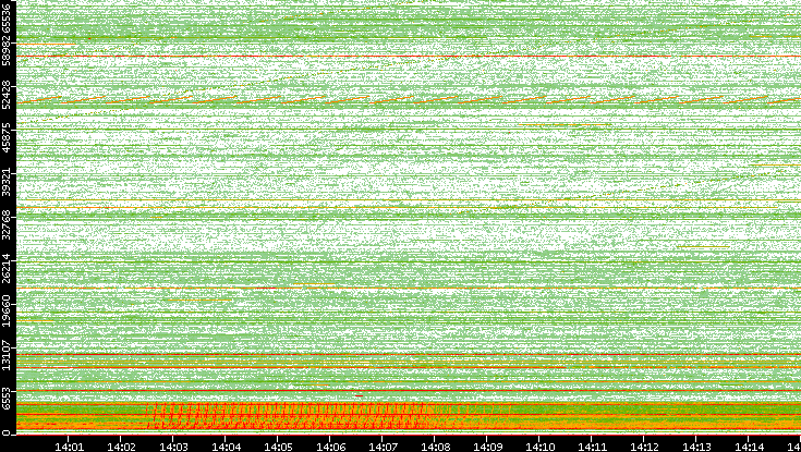 Src. Port vs. Time