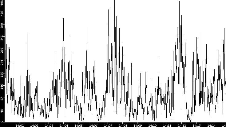 Throughput vs. Time