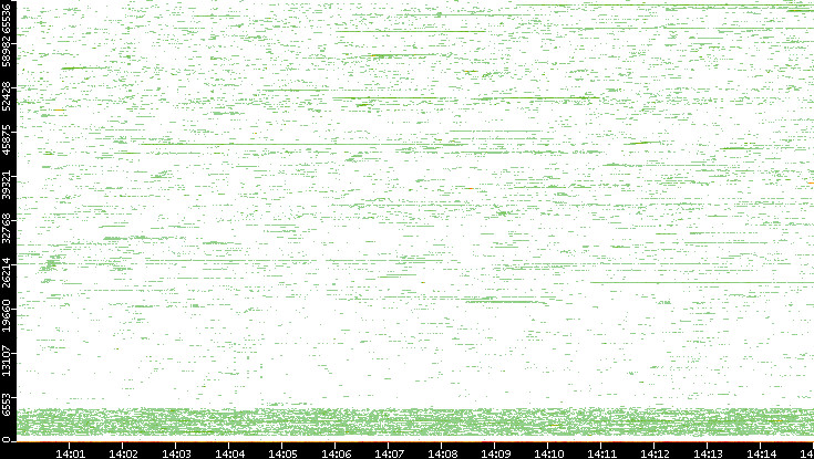 Dest. Port vs. Time