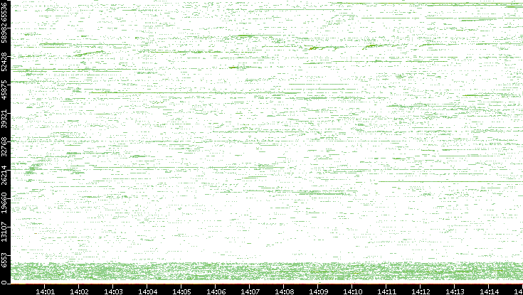 Src. Port vs. Time