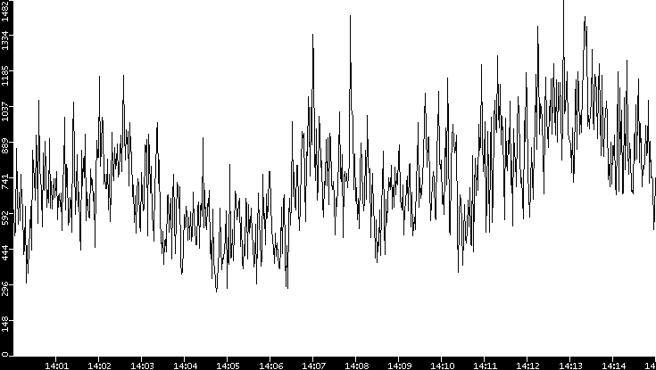 Throughput vs. Time