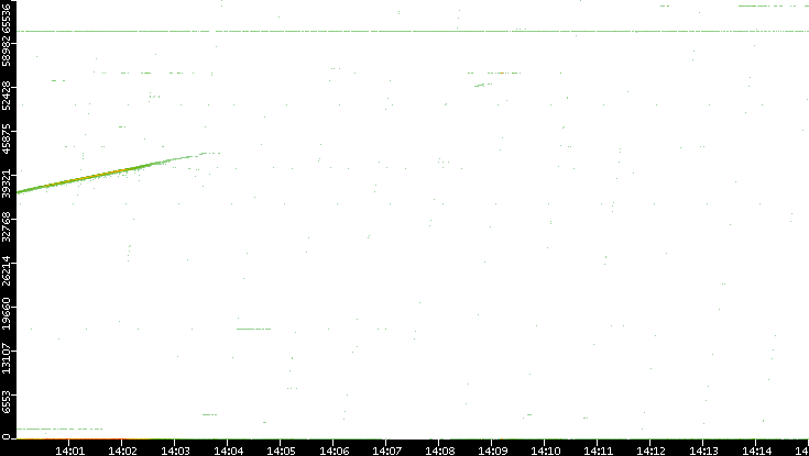 Dest. Port vs. Time