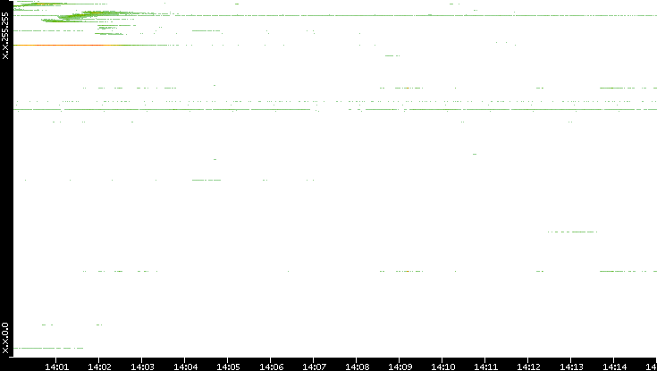 Src. IP vs. Time