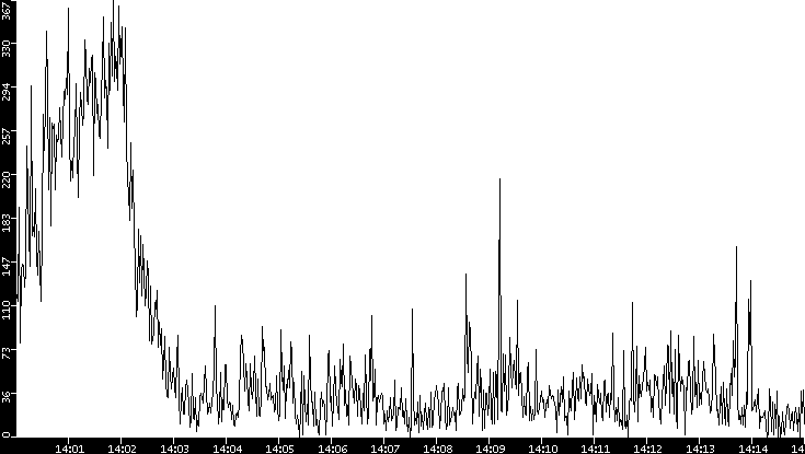 Throughput vs. Time
