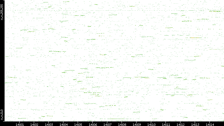 Dest. IP vs. Time
