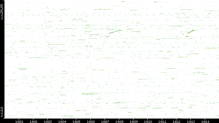 Src. IP vs. Time
