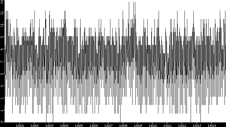 Throughput vs. Time