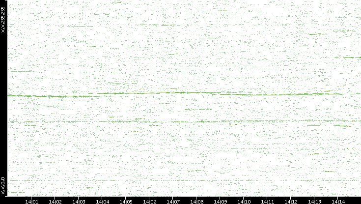 Dest. IP vs. Time