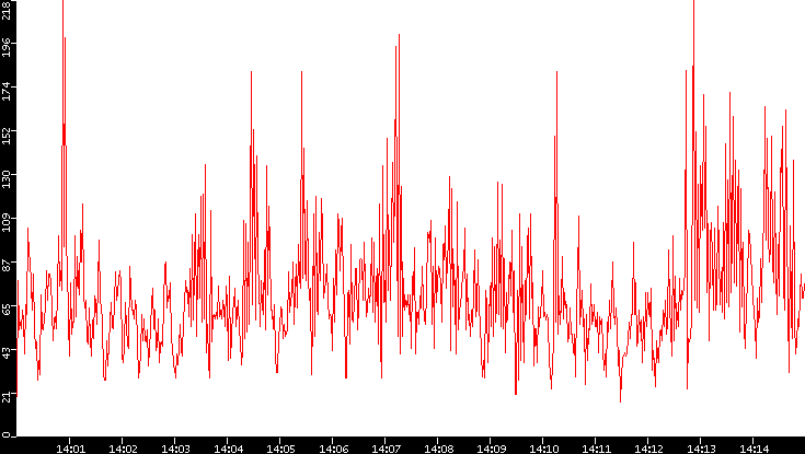Nb. of Packets vs. Time