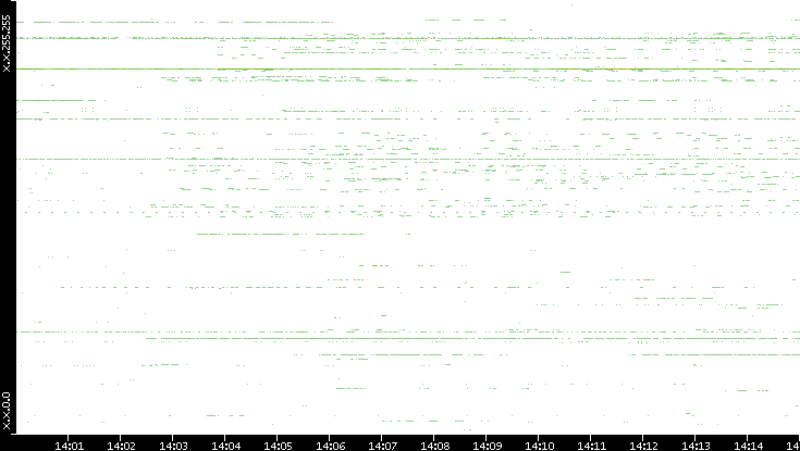 Dest. IP vs. Time