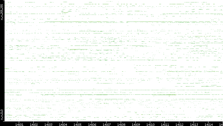 Src. IP vs. Time