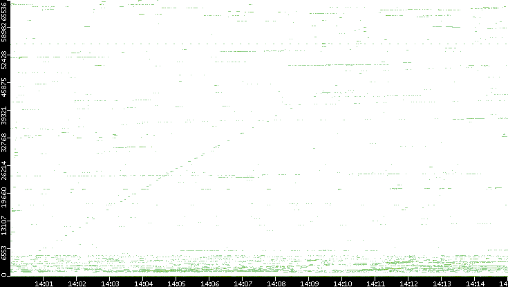Src. Port vs. Time
