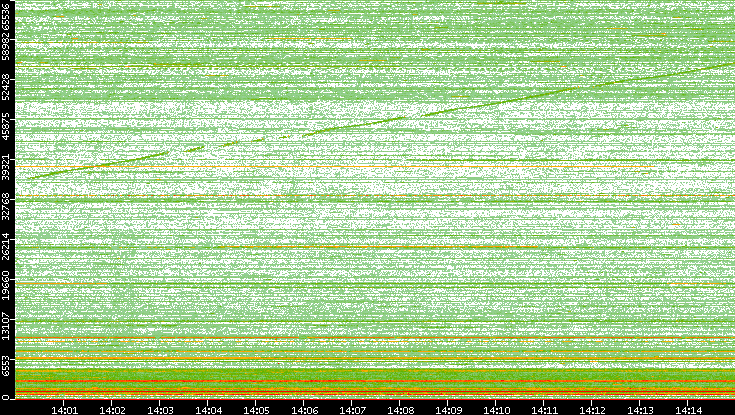 Dest. Port vs. Time