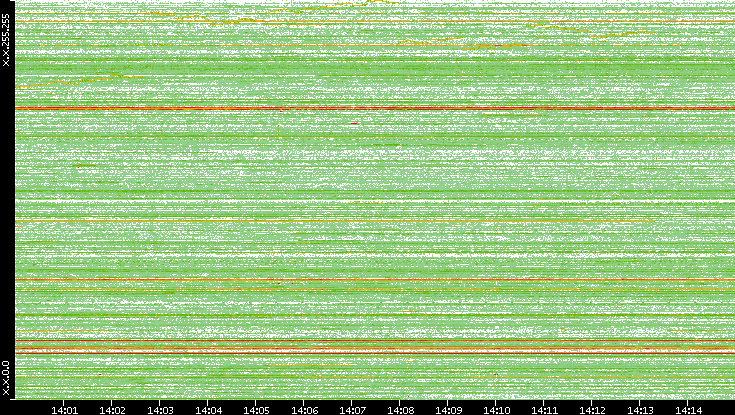 Src. IP vs. Time