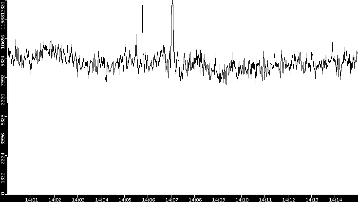Throughput vs. Time