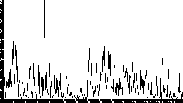 Throughput vs. Time