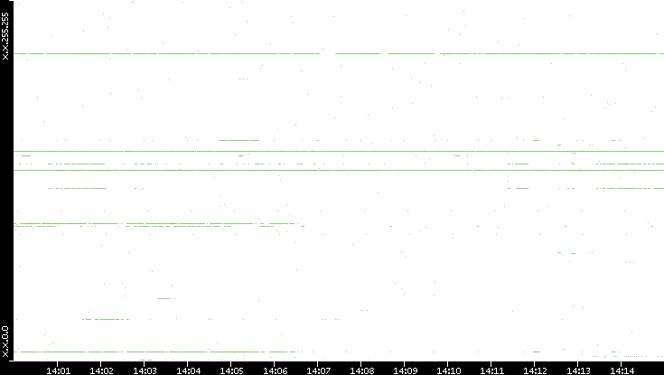 Dest. IP vs. Time