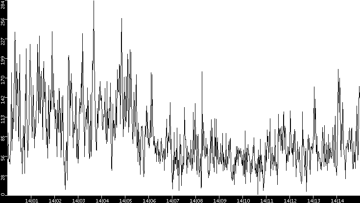 Throughput vs. Time