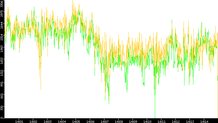 Entropy of Port vs. Time