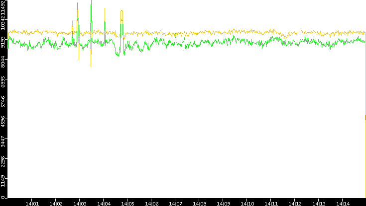 Entropy of Port vs. Time