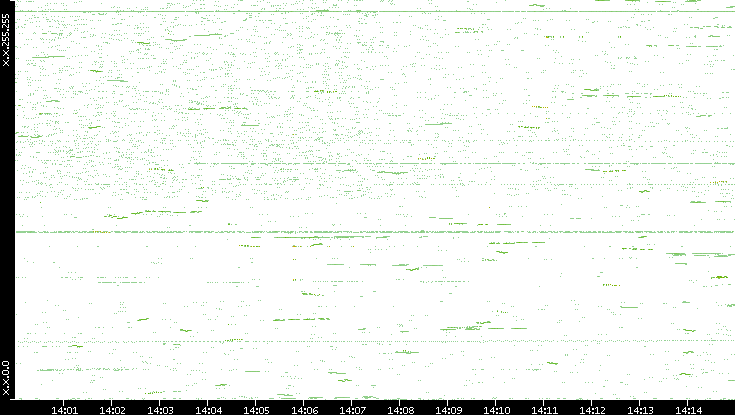 Dest. IP vs. Time