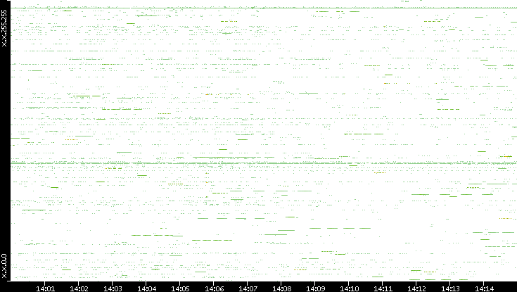 Src. IP vs. Time