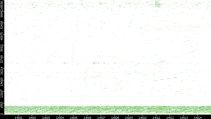 Src. Port vs. Time