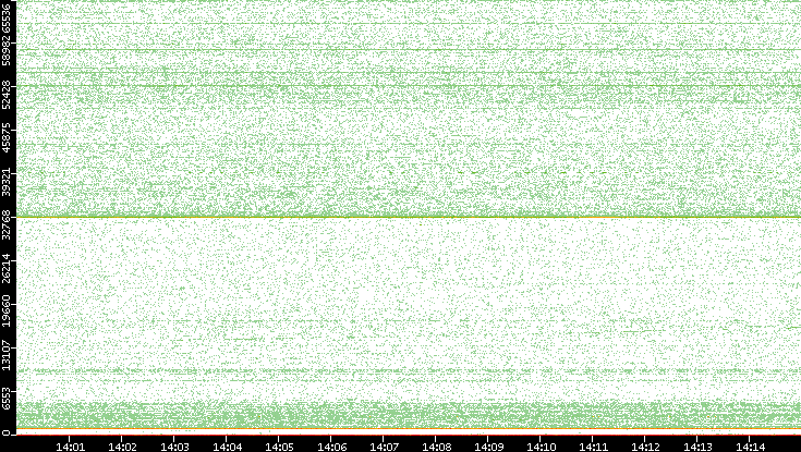 Dest. Port vs. Time