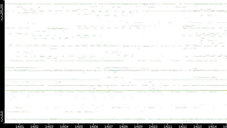 Dest. IP vs. Time