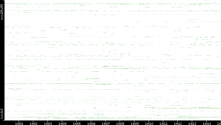 Src. IP vs. Time