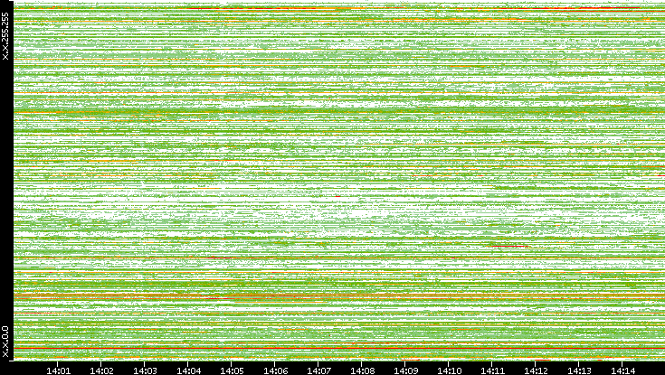 Src. IP vs. Time