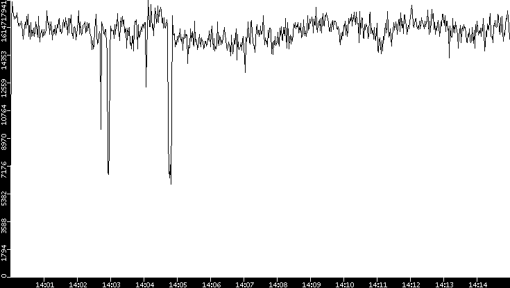 Throughput vs. Time