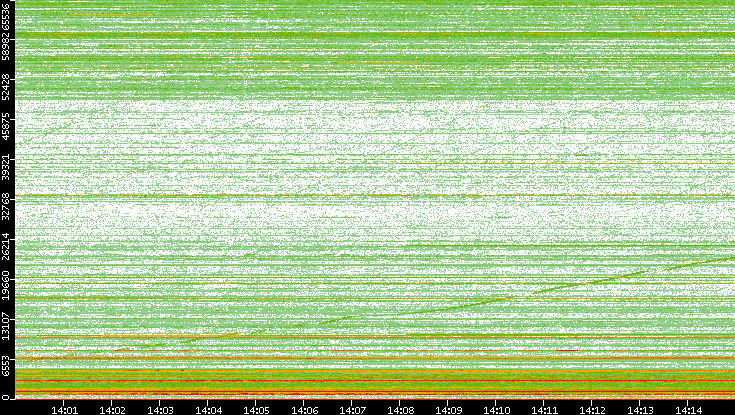 Dest. Port vs. Time