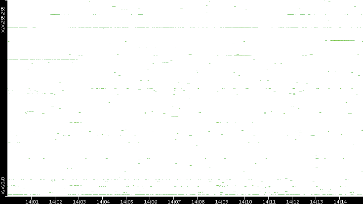 Dest. IP vs. Time